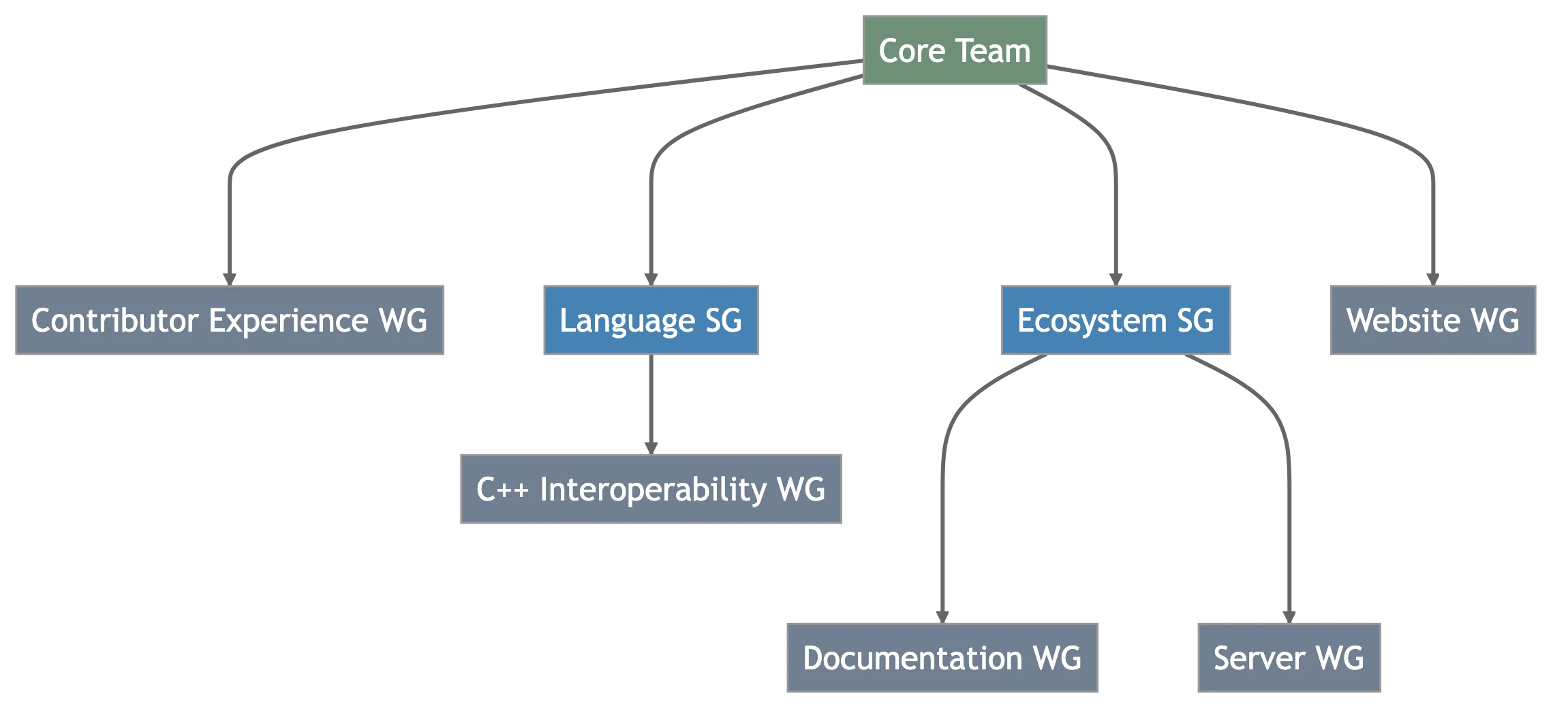 Swift Workgroups Diagram